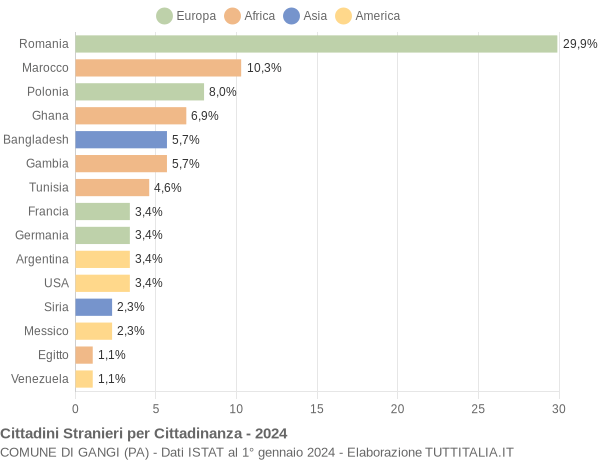 Grafico cittadinanza stranieri - Gangi 2024