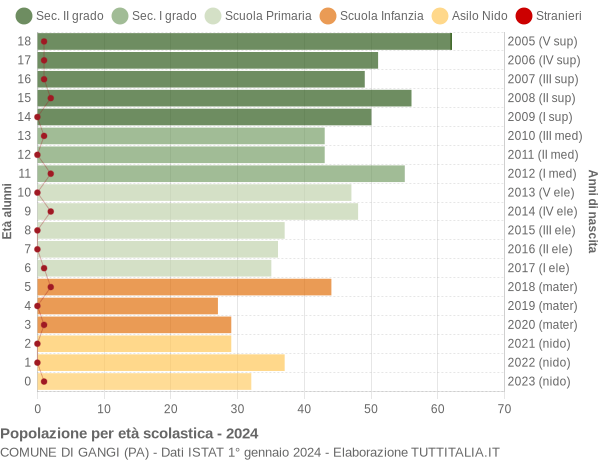 Grafico Popolazione in età scolastica - Gangi 2024