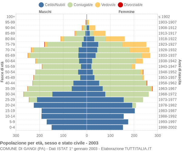 Grafico Popolazione per età, sesso e stato civile Comune di Gangi (PA)