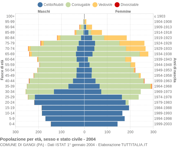 Grafico Popolazione per età, sesso e stato civile Comune di Gangi (PA)