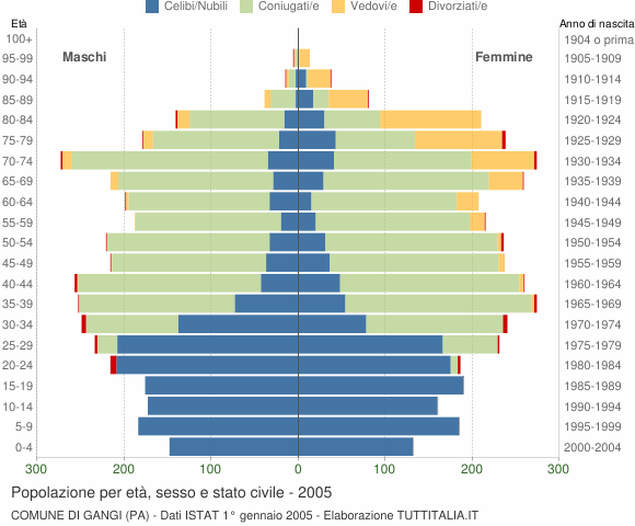 Grafico Popolazione per età, sesso e stato civile Comune di Gangi (PA)