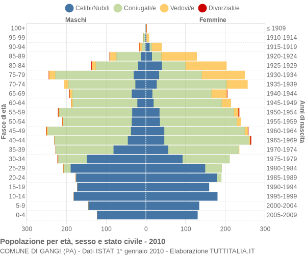 Grafico Popolazione per età, sesso e stato civile Comune di Gangi (PA)