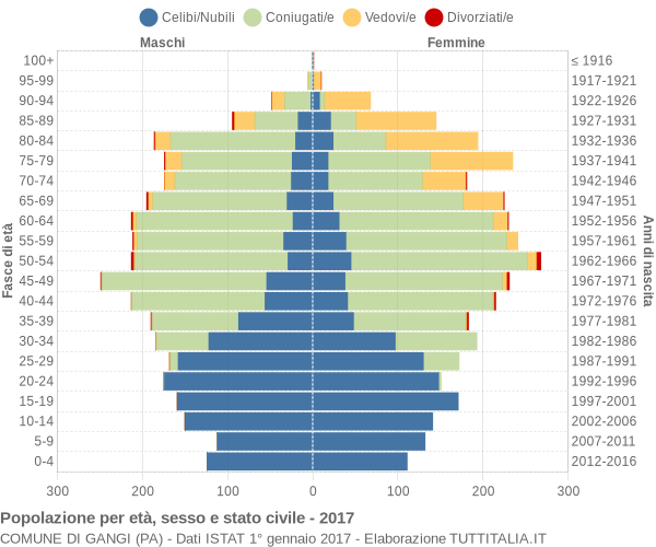 Grafico Popolazione per età, sesso e stato civile Comune di Gangi (PA)