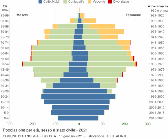 Grafico Popolazione per età, sesso e stato civile Comune di Gangi (PA)