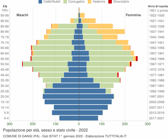 Grafico Popolazione per età, sesso e stato civile Comune di Gangi (PA)