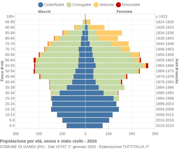 Grafico Popolazione per età, sesso e stato civile Comune di Gangi (PA)