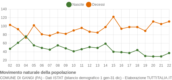 Grafico movimento naturale della popolazione Comune di Gangi (PA)