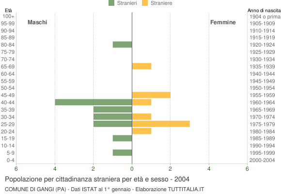 Grafico cittadini stranieri - Gangi 2004