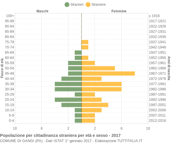 Grafico cittadini stranieri - Gangi 2017