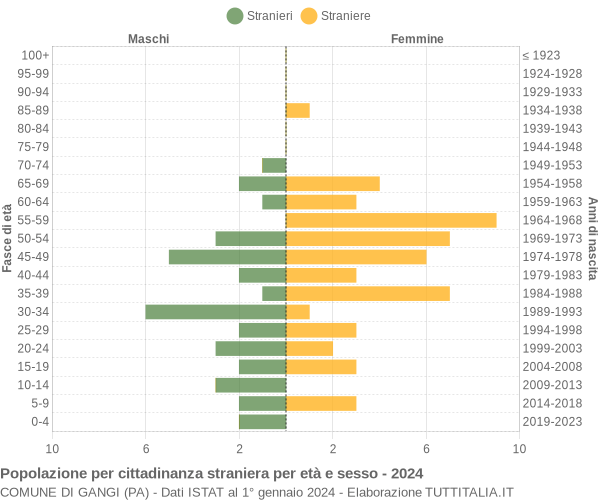 Grafico cittadini stranieri - Gangi 2024