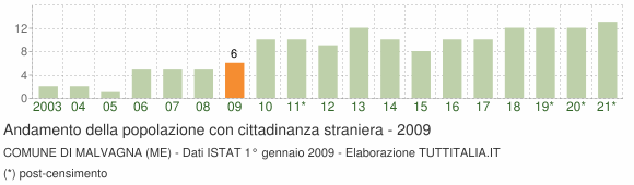 Grafico andamento popolazione stranieri Comune di Malvagna (ME)