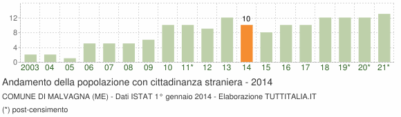 Grafico andamento popolazione stranieri Comune di Malvagna (ME)