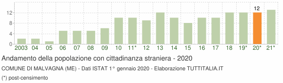 Grafico andamento popolazione stranieri Comune di Malvagna (ME)