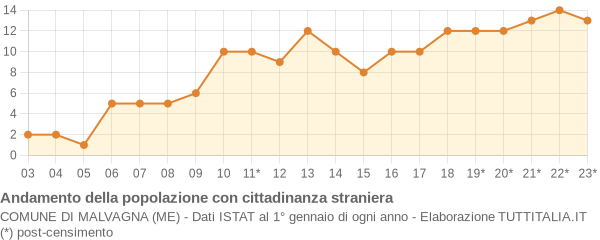 Andamento popolazione stranieri Comune di Malvagna (ME)