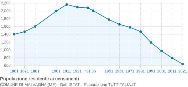 Grafico andamento storico popolazione Comune di Malvagna (ME)