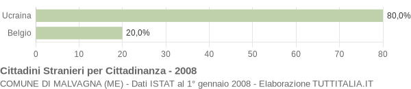 Grafico cittadinanza stranieri - Malvagna 2008