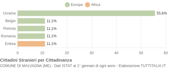 Grafico cittadinanza stranieri - Malvagna 2012