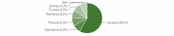 Grafico cittadinanza stranieri - Malvagna 2013