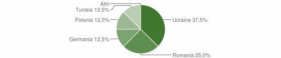 Grafico cittadinanza stranieri - Malvagna 2015