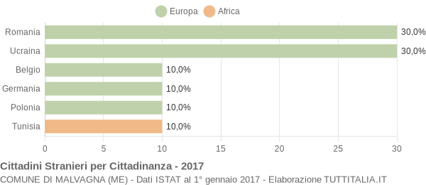 Grafico cittadinanza stranieri - Malvagna 2017