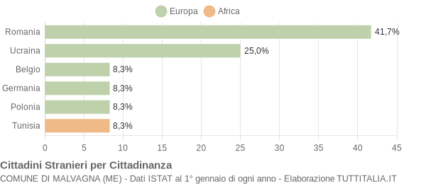 Grafico cittadinanza stranieri - Malvagna 2018