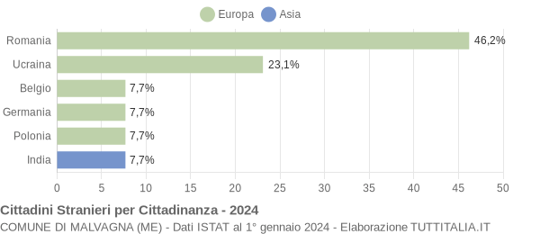 Grafico cittadinanza stranieri - Malvagna 2024