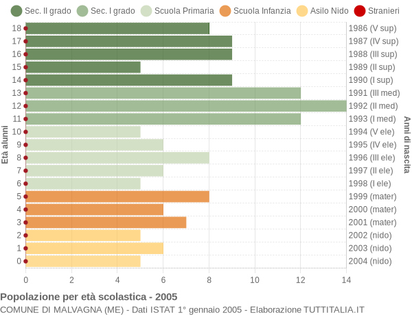 Grafico Popolazione in età scolastica - Malvagna 2005