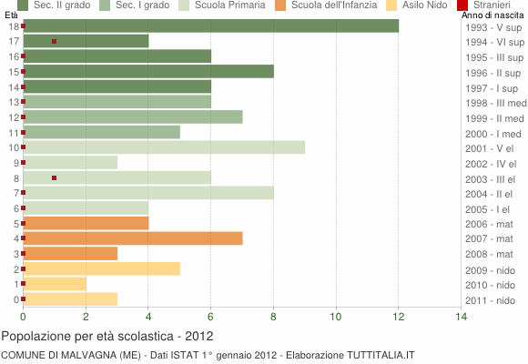 Grafico Popolazione in età scolastica - Malvagna 2012