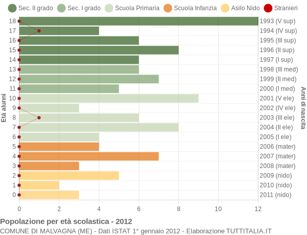 Grafico Popolazione in età scolastica - Malvagna 2012