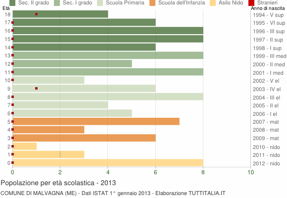 Grafico Popolazione in età scolastica - Malvagna 2013