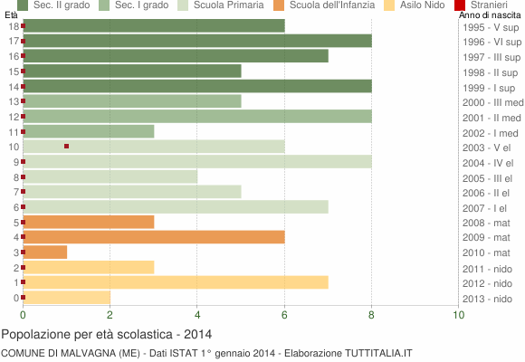 Grafico Popolazione in età scolastica - Malvagna 2014
