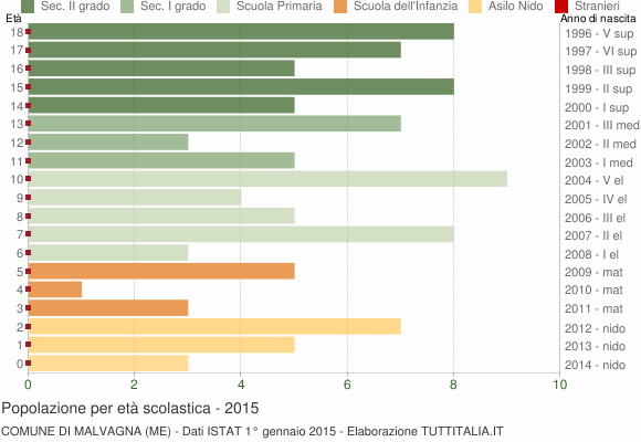 Grafico Popolazione in età scolastica - Malvagna 2015