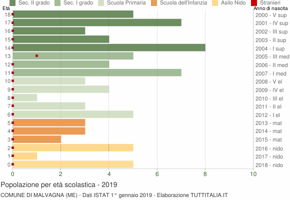 Grafico Popolazione in età scolastica - Malvagna 2019