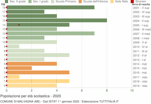 Grafico Popolazione in età scolastica - Malvagna 2020