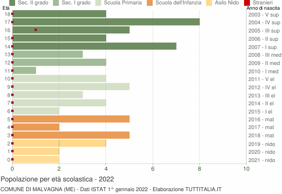 Grafico Popolazione in età scolastica - Malvagna 2022