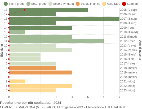 Grafico Popolazione in età scolastica - Malvagna 2024