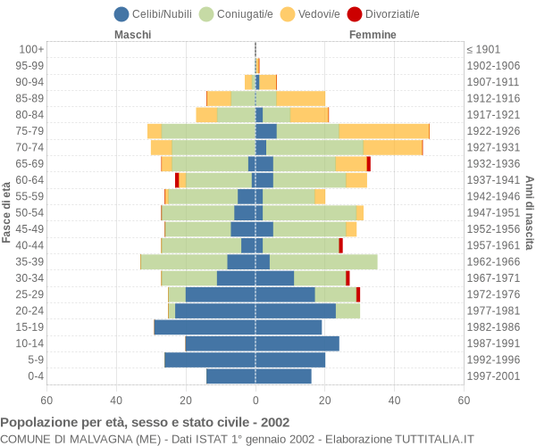 Grafico Popolazione per età, sesso e stato civile Comune di Malvagna (ME)