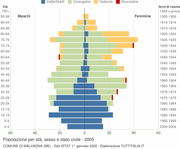 Grafico Popolazione per età, sesso e stato civile Comune di Malvagna (ME)
