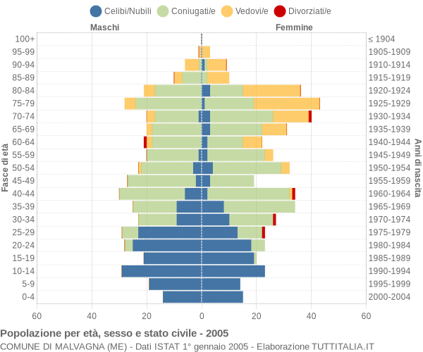 Grafico Popolazione per età, sesso e stato civile Comune di Malvagna (ME)