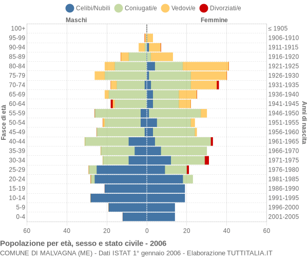 Grafico Popolazione per età, sesso e stato civile Comune di Malvagna (ME)