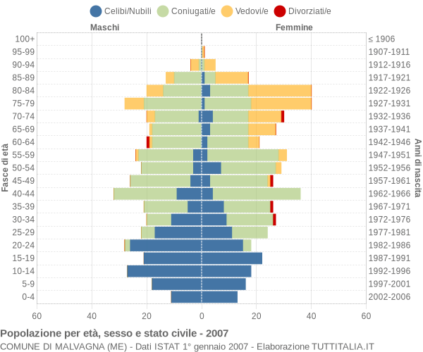 Grafico Popolazione per età, sesso e stato civile Comune di Malvagna (ME)