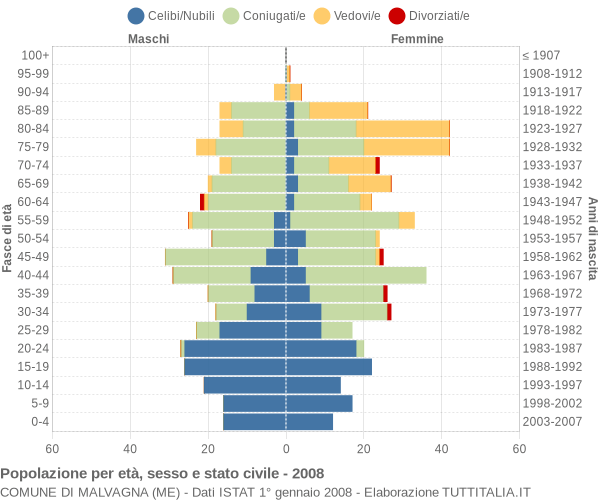 Grafico Popolazione per età, sesso e stato civile Comune di Malvagna (ME)