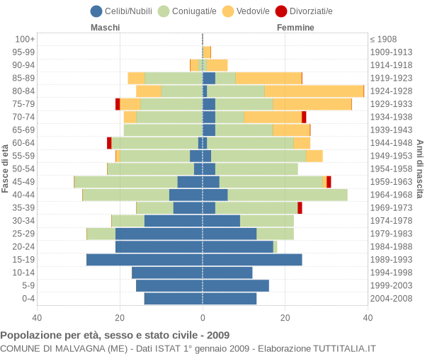 Grafico Popolazione per età, sesso e stato civile Comune di Malvagna (ME)