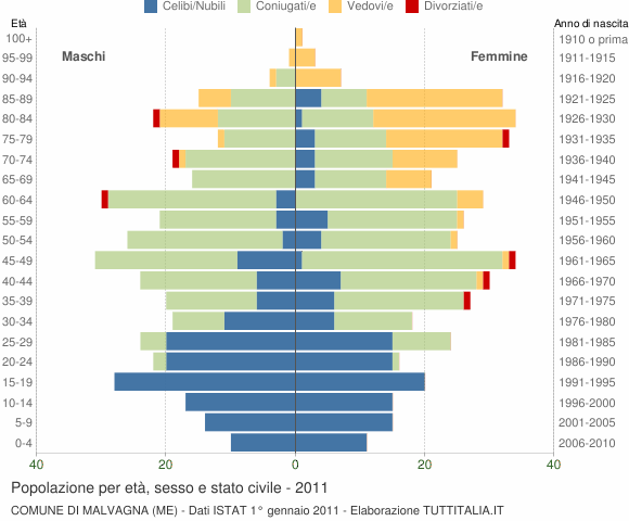 Grafico Popolazione per età, sesso e stato civile Comune di Malvagna (ME)