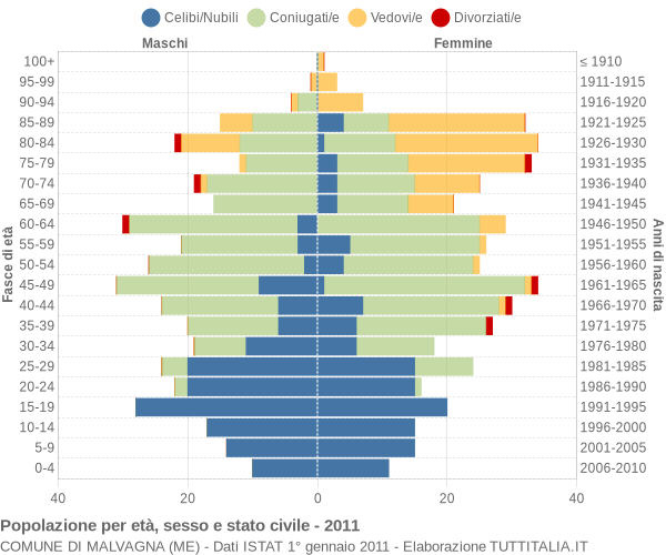 Grafico Popolazione per età, sesso e stato civile Comune di Malvagna (ME)