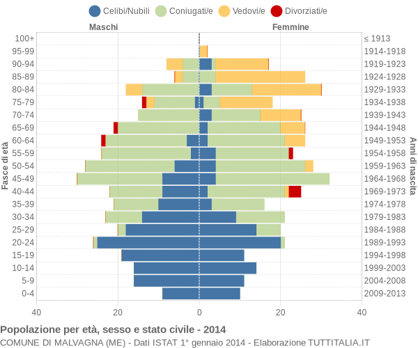 Grafico Popolazione per età, sesso e stato civile Comune di Malvagna (ME)