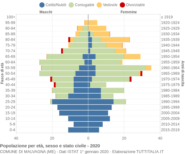 Grafico Popolazione per età, sesso e stato civile Comune di Malvagna (ME)