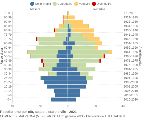 Grafico Popolazione per età, sesso e stato civile Comune di Malvagna (ME)