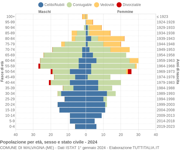 Grafico Popolazione per età, sesso e stato civile Comune di Malvagna (ME)