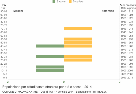 Grafico cittadini stranieri - Malvagna 2014